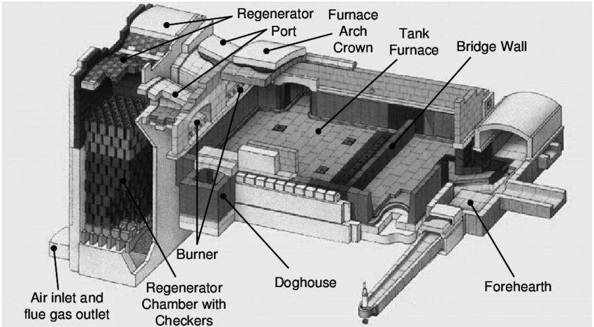 Rejeneratörlü tank fırının klasik kesit çizimi (etiketler İngilizce). Tank Furnace: ergitme havuzu, Doghouse: besleme cebi…