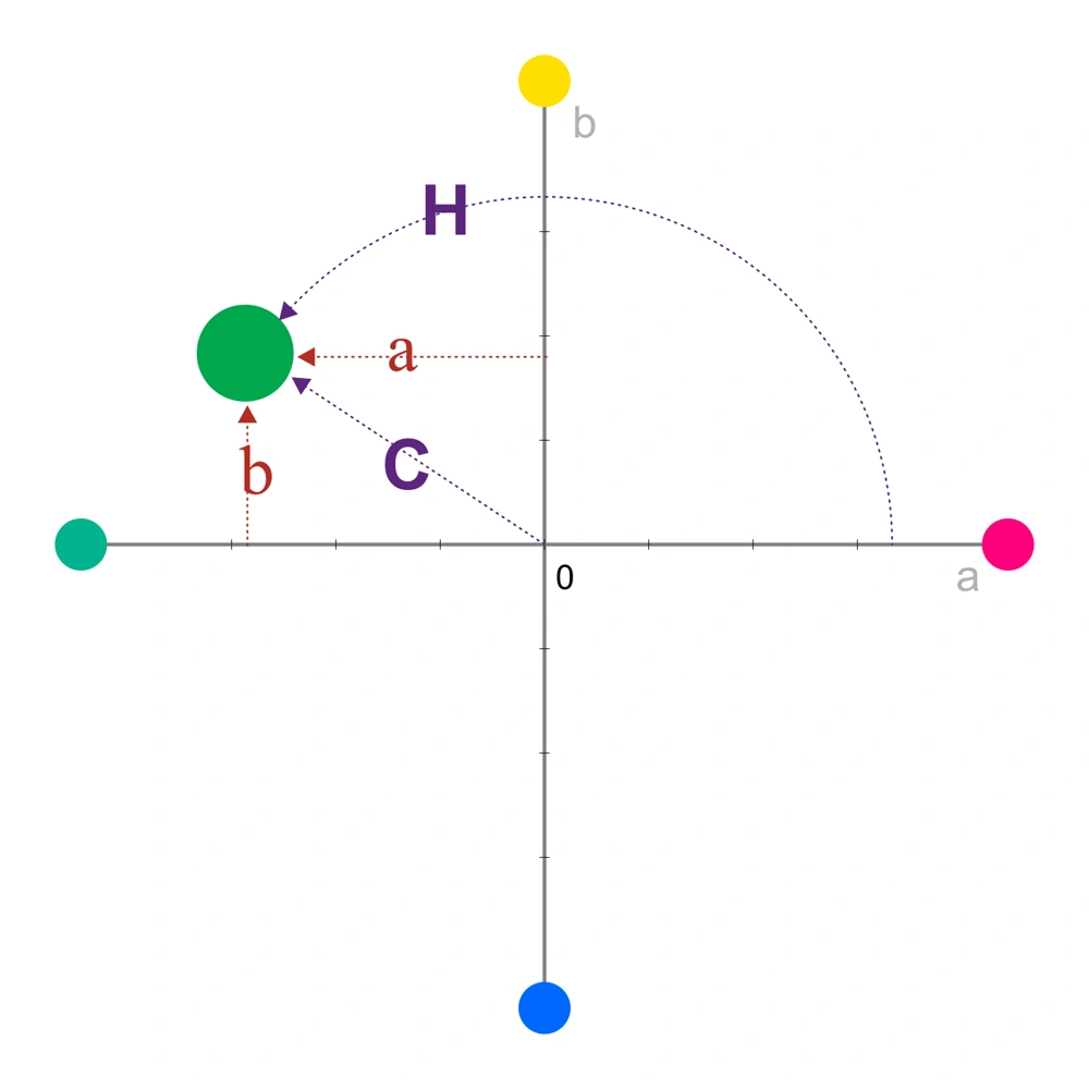 Bir CIELAB renginin iki yazımı: dikdörtgen koordinatlarla (a*, b*) ve kutupsal koordinatlarla (C* kroma, H ton açısı).…