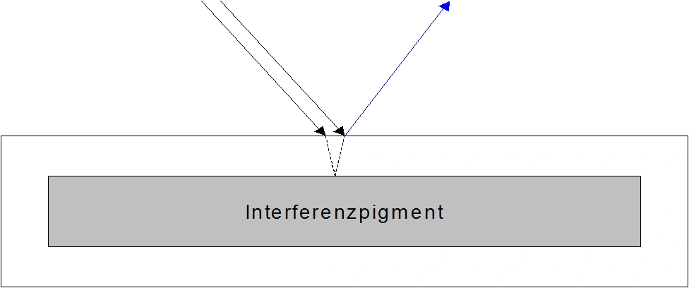 Girişim (interferans) pigmentinde dik gelen ışık: ışığın pigment içindeki yolu kısadır (etiket Almanca: Interferenzpigment).
