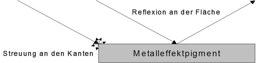 Tek bir metal efekt pigmentine ışık düştüğünde olanlar (etiketler Almanca): yüzeyden yansıma (Reflexion an der Fläche) ve…